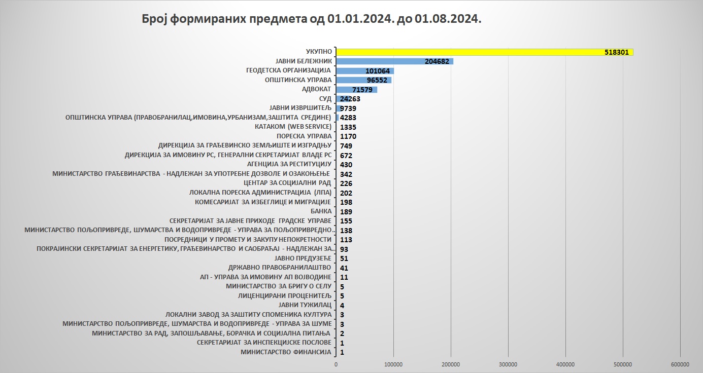 /content/images/stranice/statistika/2024/08/Grafik 7-072024.jpg